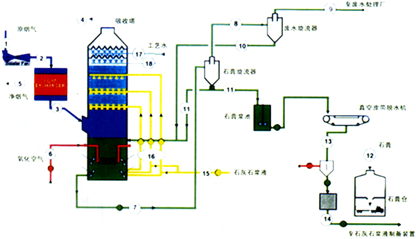 水膜脱硫除尘器1