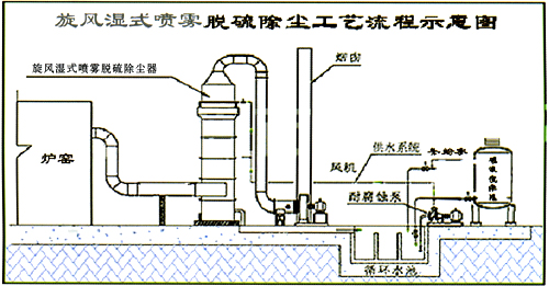 旋风湿式喷雾除尘器